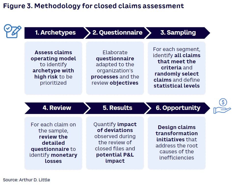 Improving claims management Arthur D. Little